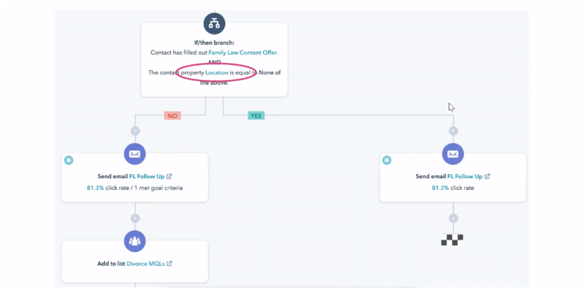 lead nurturing workflow