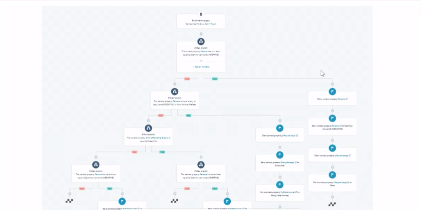 gecompliceerde workflow